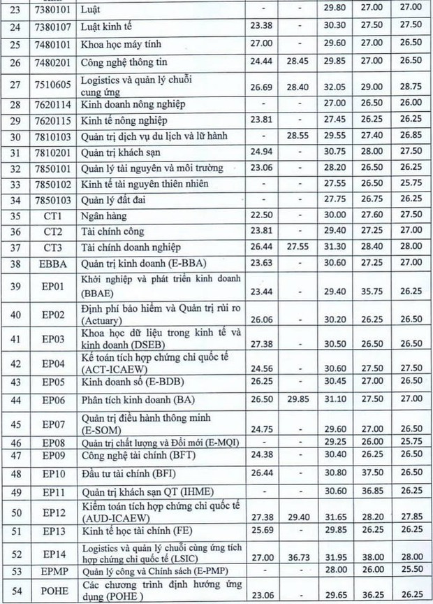 Cập nhật: Hơn 20 trường đại học công bố ĐIỂM CHUẨN trúng tuyển năm 2021 - Ảnh 21.