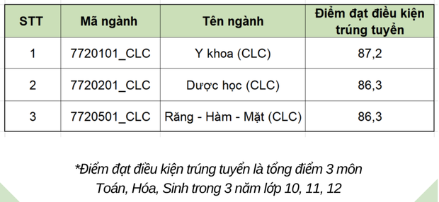 Cập nhật: Hơn 20 trường đại học công bố ĐIỂM CHUẨN trúng tuyển năm 2021 - Ảnh 22.