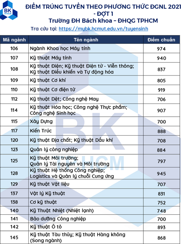 Cập nhật: Hơn 20 trường đại học công bố ĐIỂM CHUẨN trúng tuyển năm 2021 - Ảnh 25.