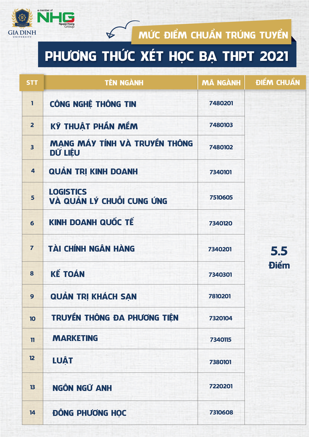 Cập nhật: Hơn 20 trường đại học công bố ĐIỂM CHUẨN trúng tuyển năm 2021 - Ảnh 28.