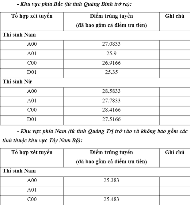 Cập nhật: Hơn 20 trường đại học công bố ĐIỂM CHUẨN trúng tuyển năm 2021 - Ảnh 29.