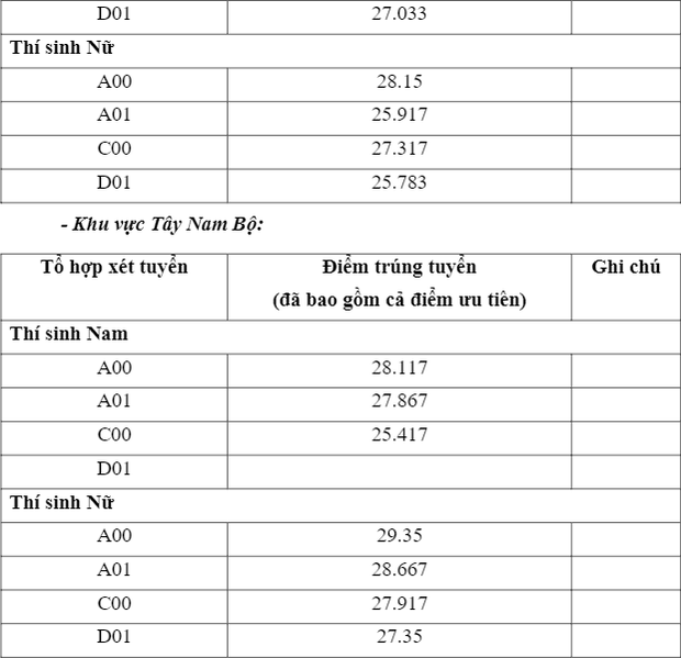 Cập nhật: Hơn 20 trường đại học công bố ĐIỂM CHUẨN trúng tuyển năm 2021 - Ảnh 30.