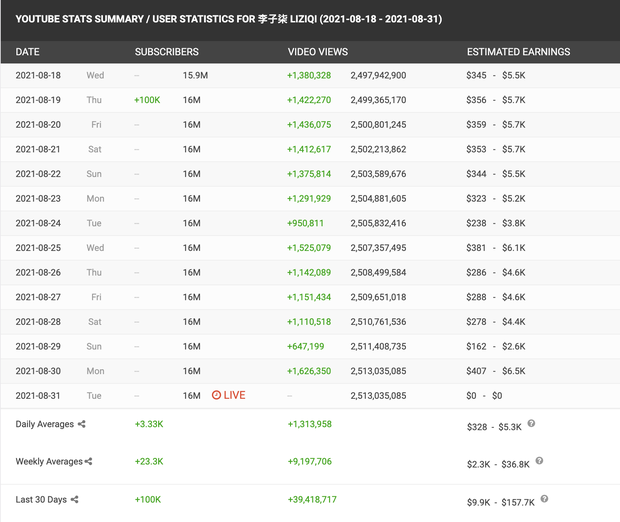 Lý Tử Thất kiếm được bao nhiêu tiền từ YouTube mà đưa ra quyết định dừng lại không hề lưỡng lự? - Ảnh 2.