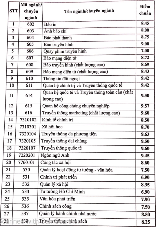 Cập nhật: Gần 100 trường đại học công bố ĐIỂM CHUẨN trúng tuyển 2021 - Ảnh 3.