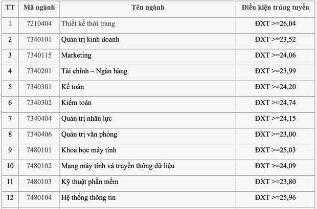 Cập nhật: Gần 100 trường đại học công bố ĐIỂM CHUẨN trúng tuyển 2021 - Ảnh 5.