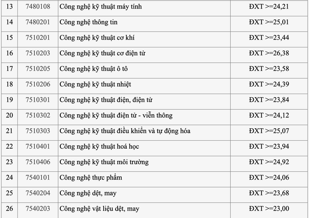 Cập nhật: Gần 100 trường đại học công bố ĐIỂM CHUẨN trúng tuyển 2021 - Ảnh 6.