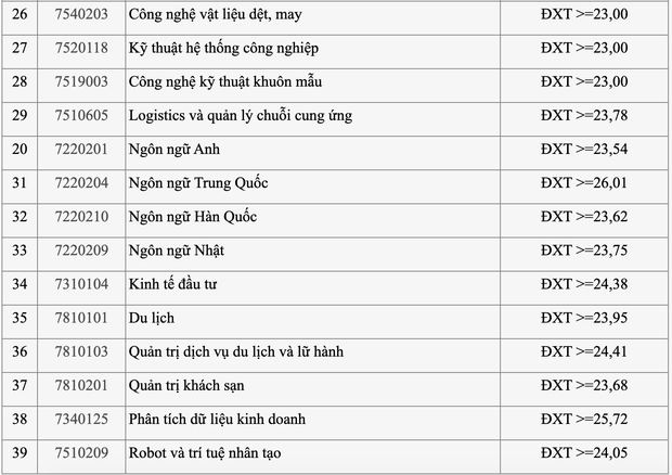 Cập nhật: Gần 100 trường đại học công bố ĐIỂM CHUẨN trúng tuyển 2021 - Ảnh 7.