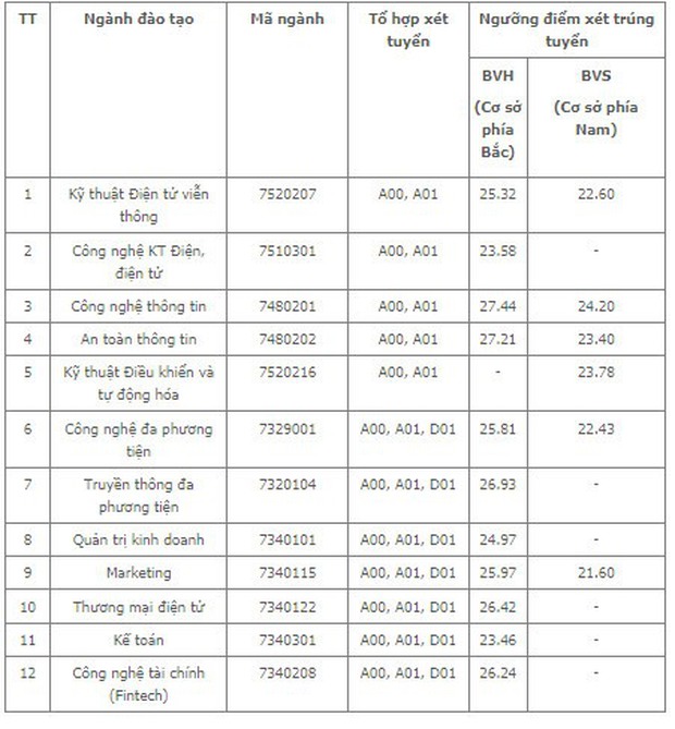 Cập nhật: Gần 100 trường đại học công bố ĐIỂM CHUẨN trúng tuyển 2021 - Ảnh 11.