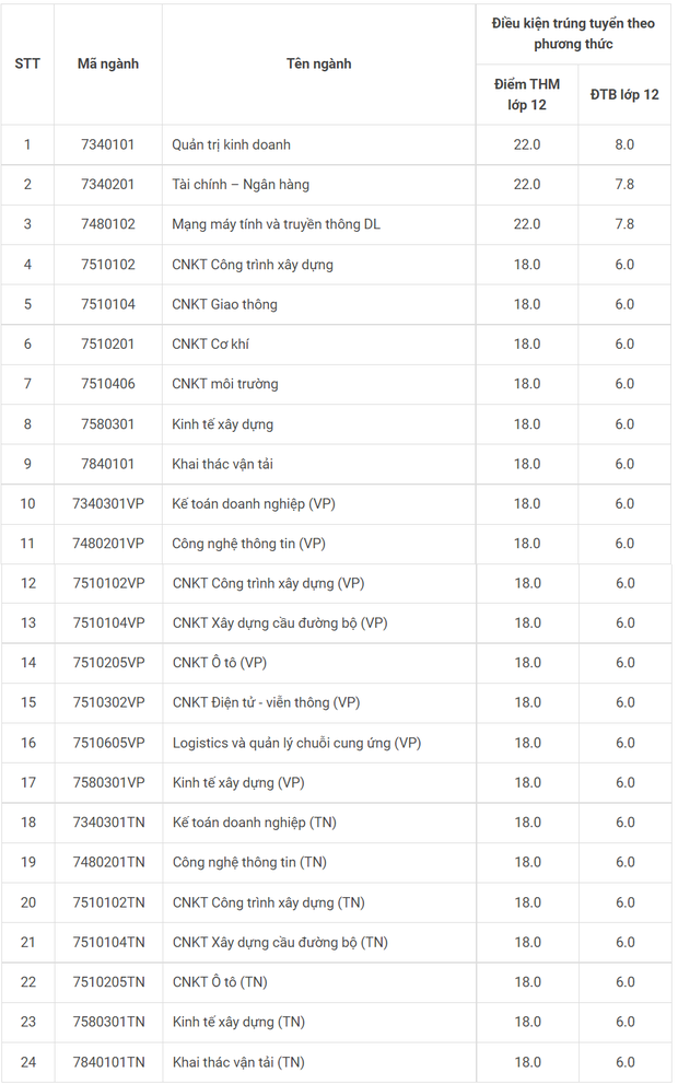 Cập nhật: Gần 100 trường đại học công bố ĐIỂM CHUẨN trúng tuyển 2021 - Ảnh 13.