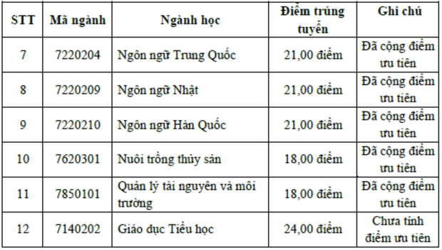 Cập nhật: Gần 100 trường đại học công bố ĐIỂM CHUẨN trúng tuyển 2021 - Ảnh 24.