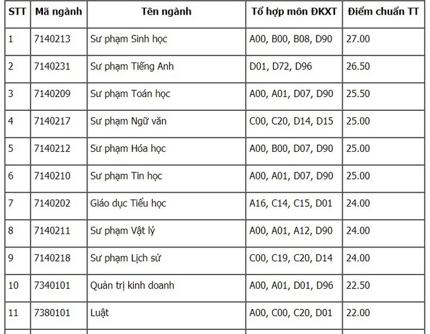 Cập nhật: Gần 100 trường đại học công bố ĐIỂM CHUẨN trúng tuyển 2021 - Ảnh 25.