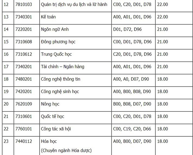 Cập nhật: Gần 100 trường đại học công bố ĐIỂM CHUẨN trúng tuyển 2021 - Ảnh 26.