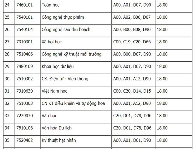 Cập nhật: Gần 100 trường đại học công bố ĐIỂM CHUẨN trúng tuyển 2021 - Ảnh 27.