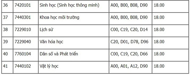 Cập nhật: Gần 100 trường đại học công bố ĐIỂM CHUẨN trúng tuyển 2021 - Ảnh 28.