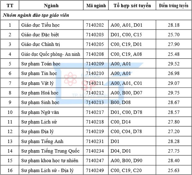 Cập nhật: Gần 100 trường đại học công bố ĐIỂM CHUẨN trúng tuyển 2021 - Ảnh 29.