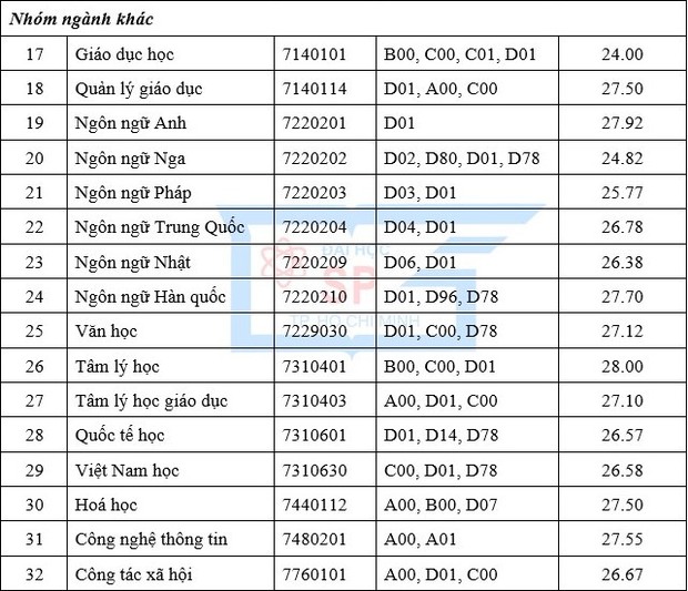 Cập nhật: Gần 100 trường đại học công bố ĐIỂM CHUẨN trúng tuyển 2021 - Ảnh 30.