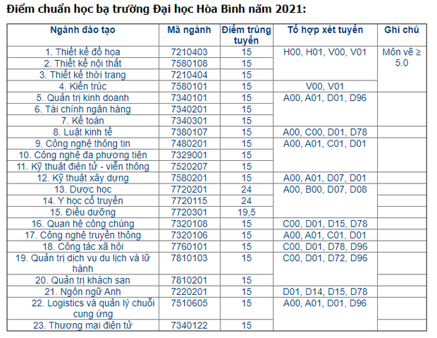 Cập nhật: Gần 100 trường đại học công bố ĐIỂM CHUẨN trúng tuyển 2021 - Ảnh 31.