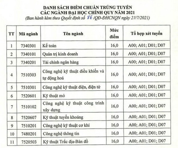 Cập nhật: Gần 100 trường đại học công bố ĐIỂM CHUẨN trúng tuyển 2021 - Ảnh 32.