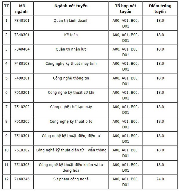 Cập nhật: Gần 100 trường đại học công bố ĐIỂM CHUẨN trúng tuyển 2021 - Ảnh 34.