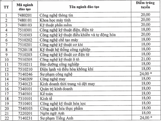 Cập nhật: Gần 100 trường đại học công bố ĐIỂM CHUẨN trúng tuyển 2021 - Ảnh 36.