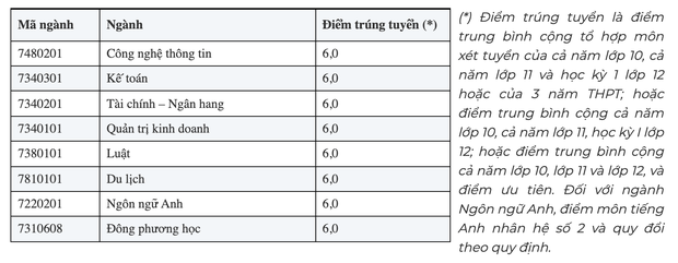 Cập nhật: Gần 100 trường đại học công bố ĐIỂM CHUẨN trúng tuyển 2021 - Ảnh 40.