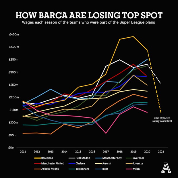Real Madrid cáo già hơn Barcelona trong mối tình với siêu sao cỡ Ronaldo, Messi - Ảnh 2. Real Madrid cáo già hơn Barcelona trong mối tình với siêu sao cỡ Ronaldo, Messi - Ảnh 2.