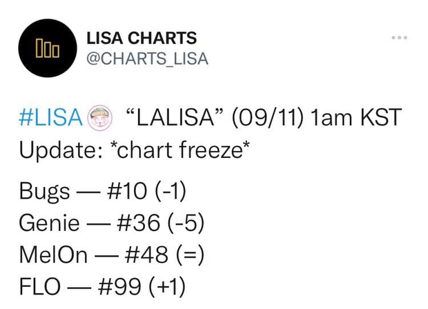 Lisa chỉ mất 9h để phá kỷ lục 24h toàn Kpop, nhưng thành tích nhạc số kém hơn hẳn so với các chị em BLACKPINK - Ảnh 14.