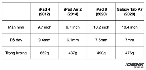 Trên tay chiếc iPad 9 năm tuổi, ra mắt cùng thời iPhone 5, giật lag, nhưng vẫn được người Việt ưa chuộng - Ảnh 4.