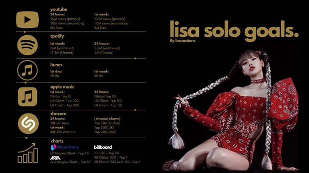 24h solo của Lisa quá ấn tượng: Vượt Taylor Swift để nắm view kỷ lục thế giới, nhạc bị chê nhưng thành tích đều vượt chỉ tiêu! - Ảnh 10. 24h solo của Lisa quá ấn tượng: Vượt Taylor Swift để nắm view kỷ lục thế giới, nhạc bị chê nhưng thành tích đều vượt chỉ tiêu! - Ảnh 10.