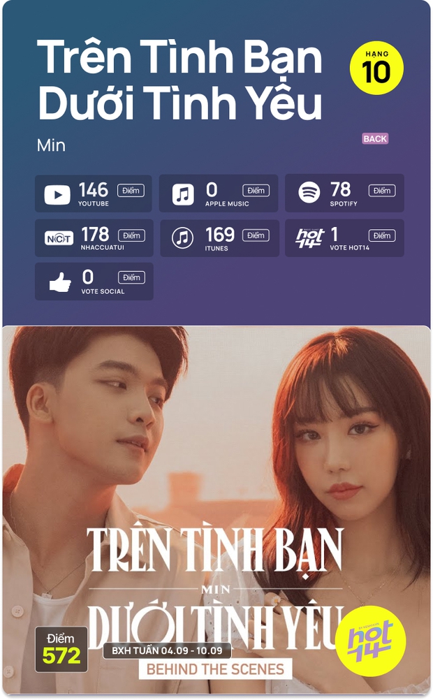 Hiện tượng Rồi Tới Luôn chạm mặt nhân tố đe dọa vị trí đầu BXH HOT14, Sơn Tùng - K-ICM hay Min sẽ thắng thế? - Ảnh 3. Hiện tượng Rồi Tới Luôn chạm mặt nhân tố đe dọa vị trí đầu BXH HOT14, Sơn Tùng - K-ICM hay Min sẽ thắng thế? - Ảnh 3.