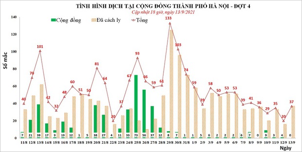 Chuyên gia hiến kế Hà Nội nên nới lỏng giãn cách từng bước như thế nào sau ngày 15 và 21/9? - Ảnh 1. Chuyên gia hiến kế Hà Nội nên nới lỏng giãn cách từng bước như thế nào sau ngày 15 và 21/9? - Ảnh 1.