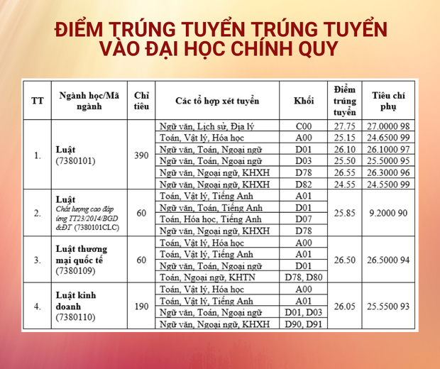 Điểm chuẩn các khoa, trường Luật trên cả nước năm 2021 - Ảnh 2. Điểm chuẩn các khoa, trường Luật trên cả nước năm 2021 - Ảnh 2.