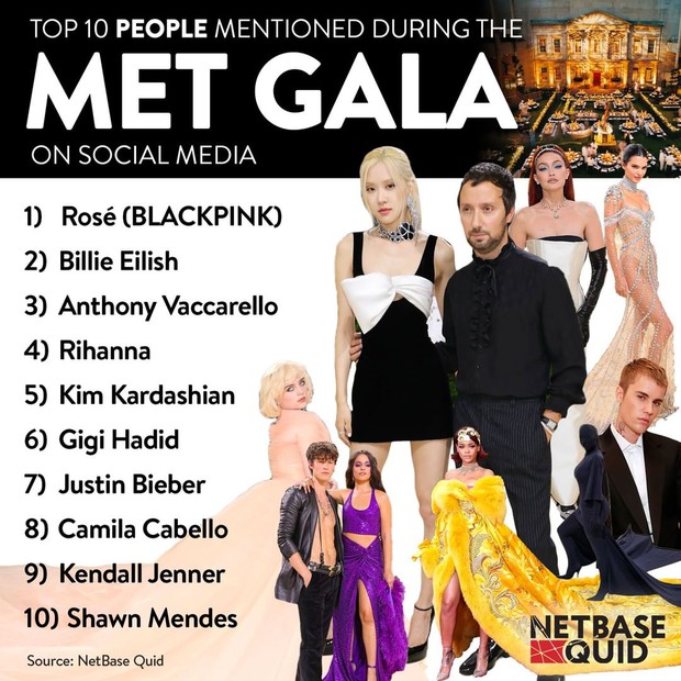 Bỏ qua lùm xùm, Rosé vẫn đứng đầu BXH ngôi sao được nhắc nhiều nhất ở Met Gala 2021, nhân vật kế cuối gây bất ngờ - Ảnh 1. Bỏ qua lùm xùm, Rosé vẫn đứng đầu BXH ngôi sao được nhắc nhiều nhất ở Met Gala 2021, nhân vật kế cuối gây bất ngờ - Ảnh 1.