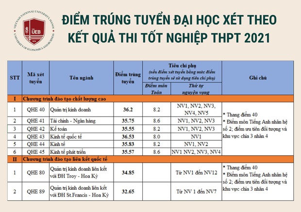 Điểm chuẩn các trường khối Đại học Quốc gia Hà Nội 2021: Xuất hiện ngành 30 điểm - Ảnh 1.