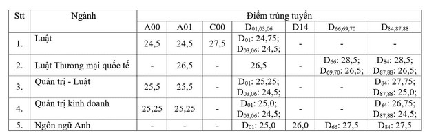 Điểm chuẩn các khoa, trường Luật trên cả nước năm 2021 - Ảnh 1. Điểm chuẩn các khoa, trường Luật trên cả nước năm 2021 - Ảnh 1.