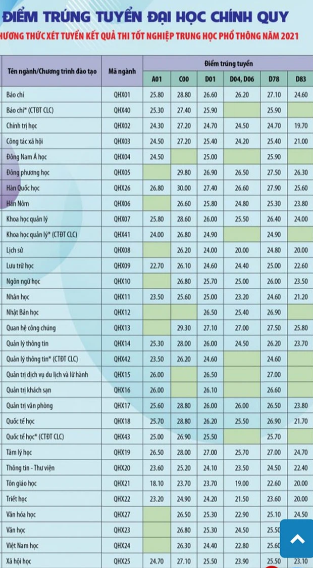 Điểm chuẩn các trường khối Đại học Quốc gia Hà Nội 2021: Xuất hiện ngành 30 điểm - Ảnh 2.