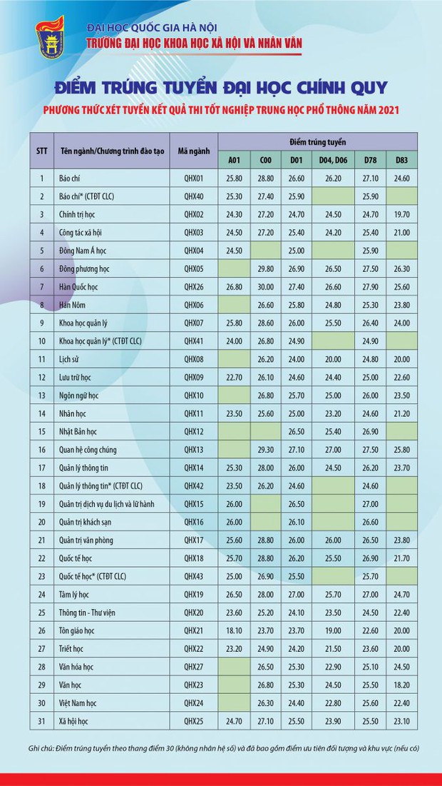Xuất hiện ngành học 2 năm liên tiếp có điểm chuẩn cao ngất ngưởng, đạt ngưỡng 30/30 điểm - Ảnh 1. Xuất hiện ngành học 2 năm liên tiếp có điểm chuẩn cao ngất ngưởng, đạt ngưỡng 30/30 điểm - Ảnh 1.