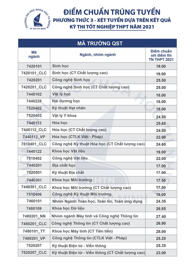 Điểm chuẩn các trường khối Đại học Quốc gia TP.HCM 2021 - Ảnh 4.