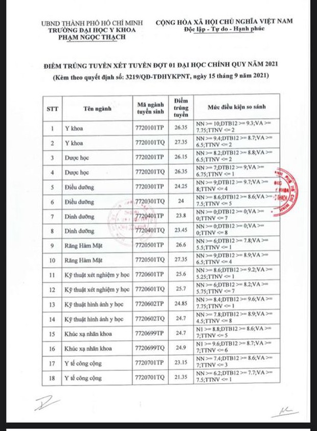 Điểm chuẩn các trường đại học Y Dược 2021: Những ngành hot thấp nhất 26 - 27 điểm - Ảnh 5.