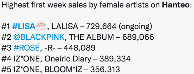 Lisa đá bay BLACKPINK về số lượng album bán ra trong tuần đầu, sắp vượt luôn kỷ lục của ông hoàng album Kpop - Ảnh 2.
