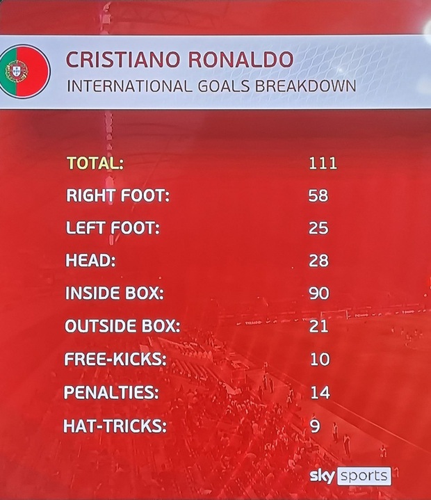 Ghi 2 bàn phút cuối giúp Bồ Đào Nha lật kèo thắng trận, Ronaldo lập siêu kỷ lục có 1 không 2 của bóng đá thế giới - Ảnh 2.