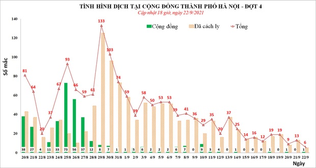 TIN VUI: Chiều 22/9, Hà Nội không phát hiện thêm ca mắc Covid-19, tổng 6 ca trong ngày - Ảnh 1.