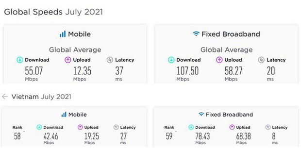 Tốc độ Internet Việt Nam thấp hơn mức trung bình thế giới - Ảnh 2. Tốc độ Internet Việt Nam thấp hơn mức trung bình thế giới - Ảnh 2.