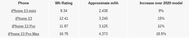 Dung lượng pin dòng iPhone 13 cao hơn đáng kể so với thế hệ trước, tiệm cận với nhiều smartphone Android - Ảnh 2.