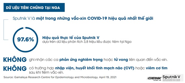 Vắc-xin Sputnik V: Công nghệ, độ an toàn và hiệu quả, khả năng chống biến thể Delta - Ảnh 5. Vắc-xin Sputnik V: Công nghệ, độ an toàn và hiệu quả, khả năng chống biến thể Delta - Ảnh 5.
