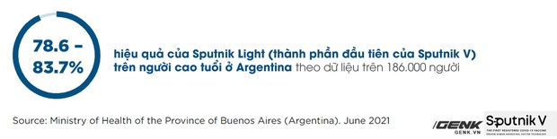 Vắc-xin Sputnik V: Công nghệ, độ an toàn và hiệu quả, khả năng chống biến thể Delta - Ảnh 7. Vắc-xin Sputnik V: Công nghệ, độ an toàn và hiệu quả, khả năng chống biến thể Delta - Ảnh 7.