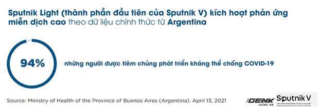 Vắc-xin Sputnik V: Công nghệ, độ an toàn và hiệu quả, khả năng chống biến thể Delta - Ảnh 8.