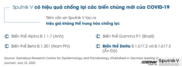 Vắc-xin Sputnik V: Công nghệ, độ an toàn và hiệu quả, khả năng chống biến thể Delta - Ảnh 10. Vắc-xin Sputnik V: Công nghệ, độ an toàn và hiệu quả, khả năng chống biến thể Delta - Ảnh 10.