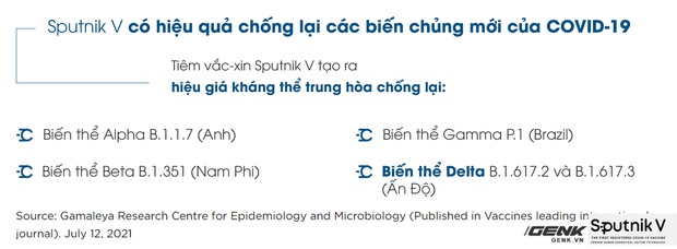 Vắc-xin Sputnik V: Công nghệ, độ an toàn và hiệu quả, khả năng chống biến thể Delta - Ảnh 10.