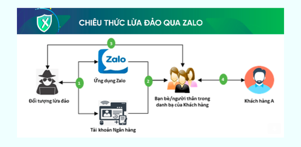 Ngân hàng phát cảnh báo thủ đoạn giả mạo tài khoản Zalo để chiếm đoạt tài sản - Ảnh 1.